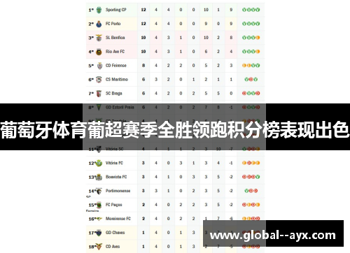 葡萄牙体育葡超赛季全胜领跑积分榜表现出色